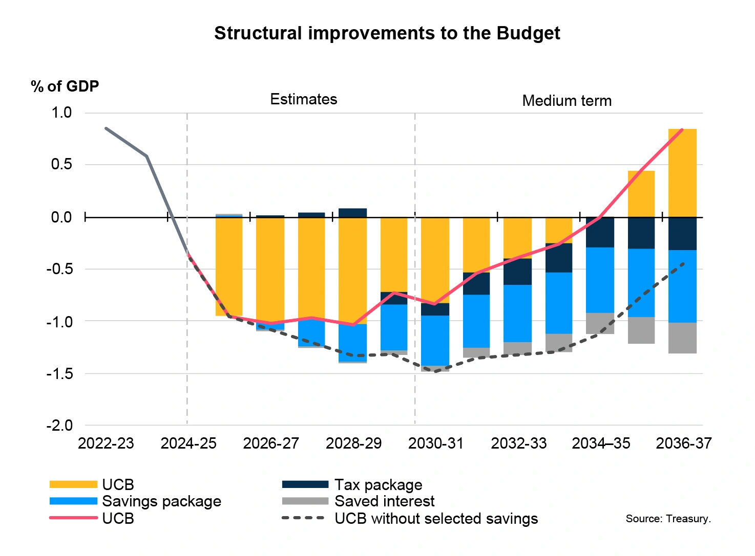 structural improvement