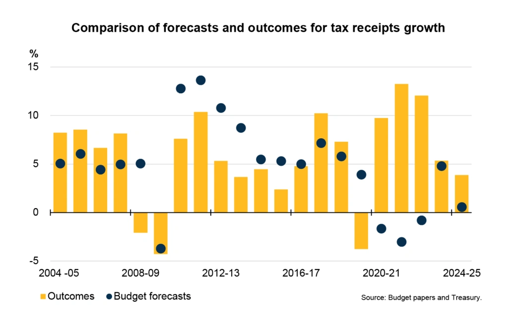 tax receipts growth